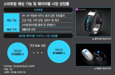 智能戒指新動(dòng)向 三星Health應(yīng)用中驚現(xiàn)“Galaxy Ring”蹤跡